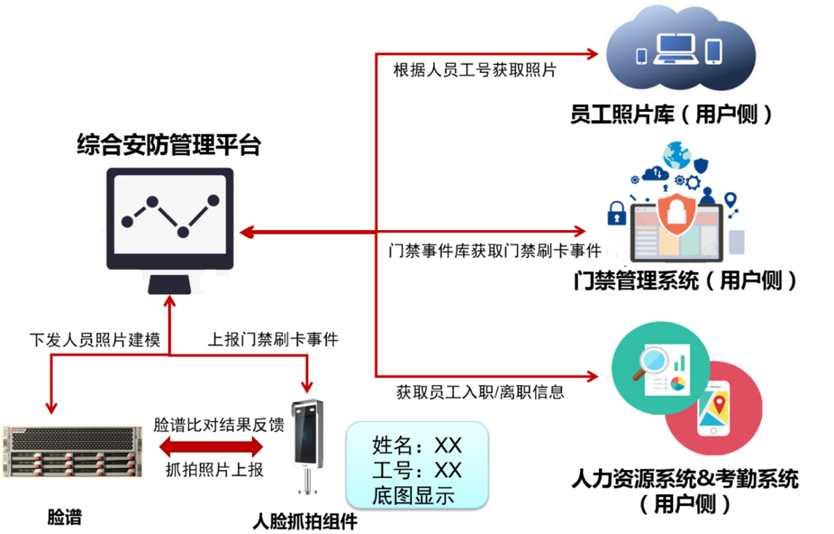 安防系统